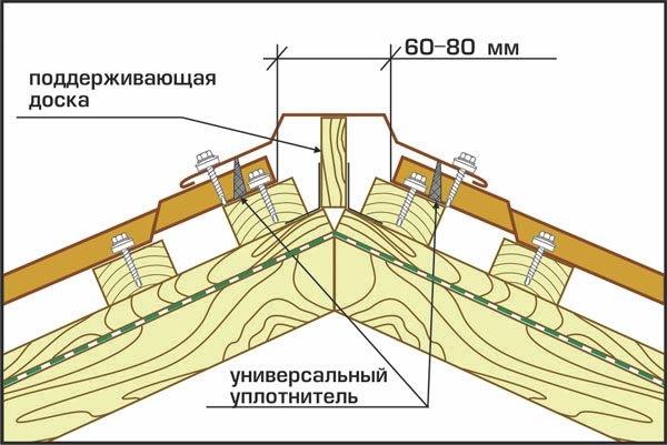 Как покрыть крышу профнастилом своими руками