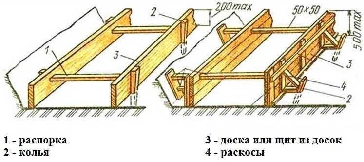 Как сделать опалубку для фундамента своими руками