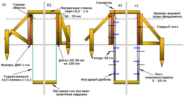Как сделать опалубку для фундамента своими руками