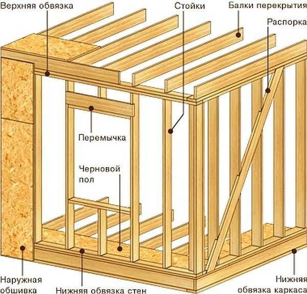 Каркасный гараж из дерева и профиля своими руками: чертежи, пошаговая инструкция с фото и видео