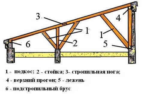 Каркасный гараж из дерева и профиля своими руками: чертежи, пошаговая инструкция с фото и видео