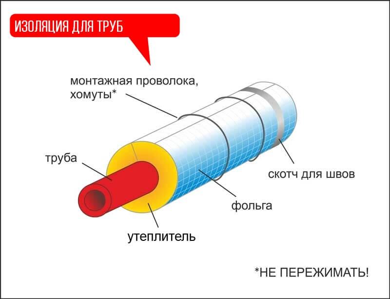 (конденсат, трубах, холодной, воды) Конденсат на трубах холодной воды: причины появления и способы устранения