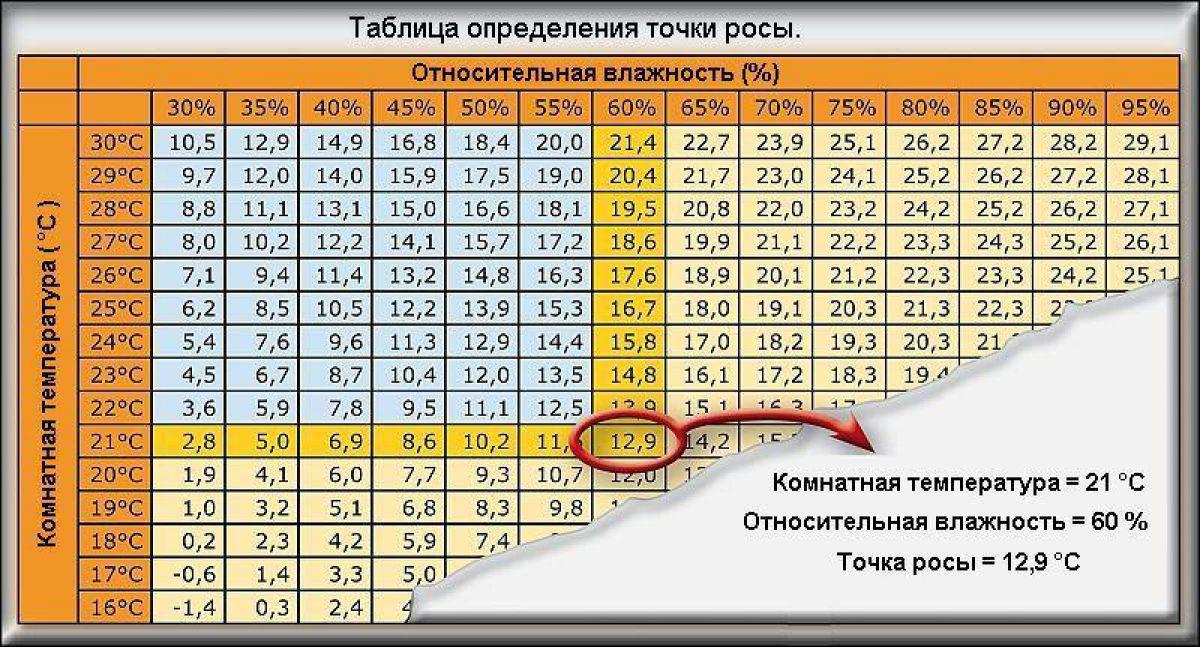 (конденсат, трубах, холодной, воды) Конденсат на трубах холодной воды: причины появления и способы устранения