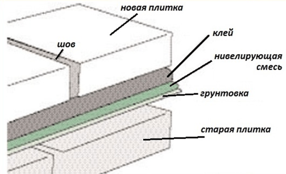 (можно, клеить, плитку, технология) Можно ли клеить плитку на плитку: технология и этапы работ