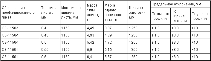 Профнастил для крыши: правила выбора и расчета