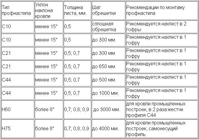 Профнастил для крыши: правила выбора и расчета