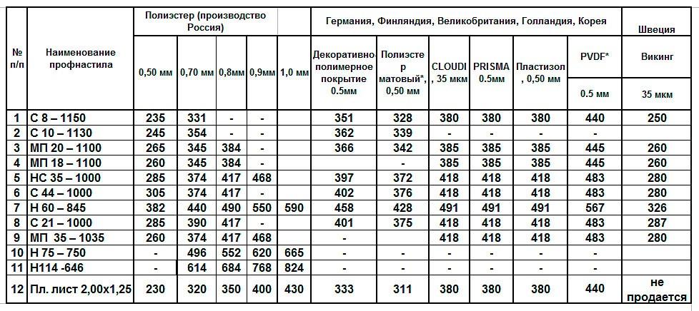 Профнастил для крыши: правила выбора и расчета