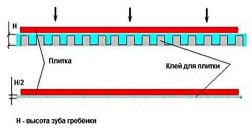 Расход плиточного клея на 1м2: калькулятор и таблица по маркам