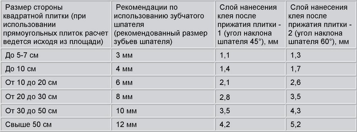 Расход плиточного клея на 1м2: калькулятор и таблица по маркам