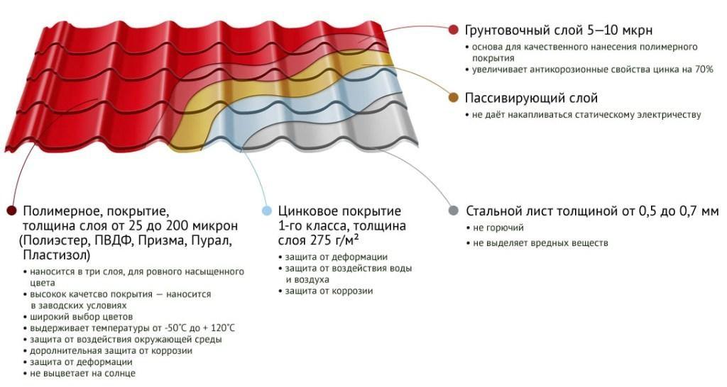 Размеры листа металлочерепицы: толщина, ширина и длина