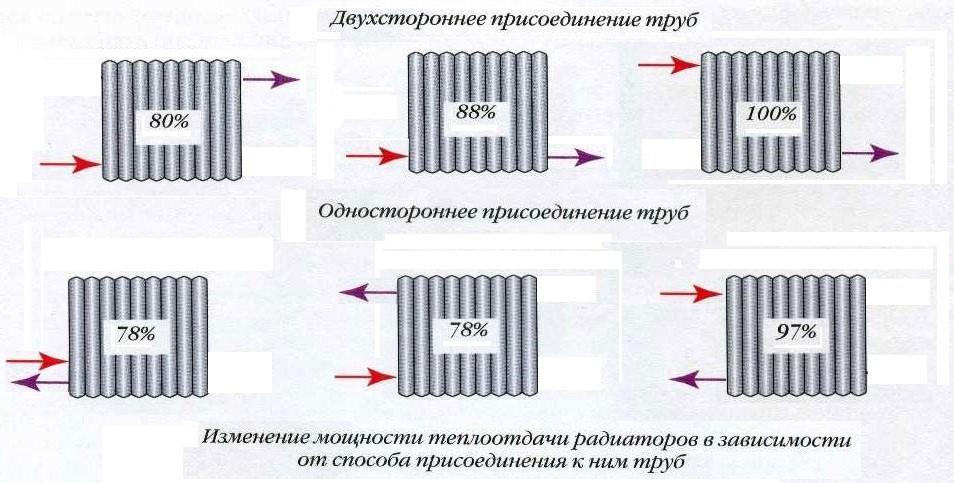 Регулировка батарей отопления в квартире