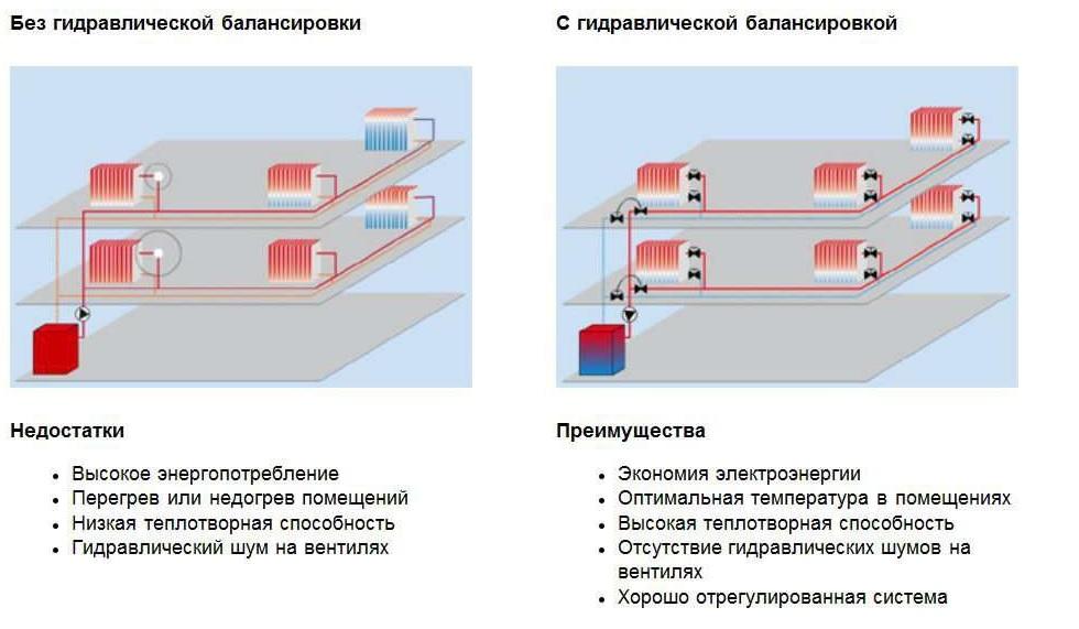 Регулировка батарей отопления в квартире