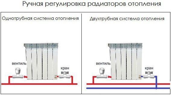 Регулировка батарей отопления в квартире