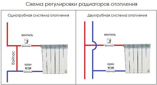 Регулировка батарей отопления в квартире