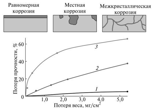 Коррозии металлов: виды и способы защиты