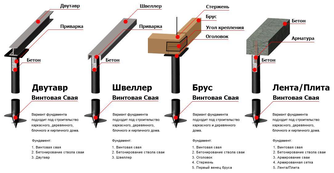 Обвязка свайного фундамента (ростверк): брусом, швеллером, уголком, профильной трубой