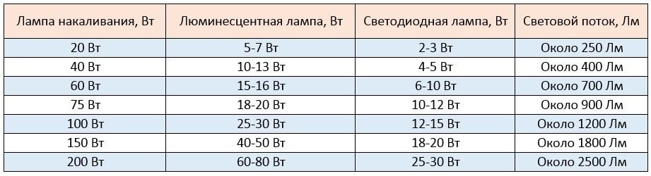(освещение, гараже, своими, руками) Освещение в гараже своими руками