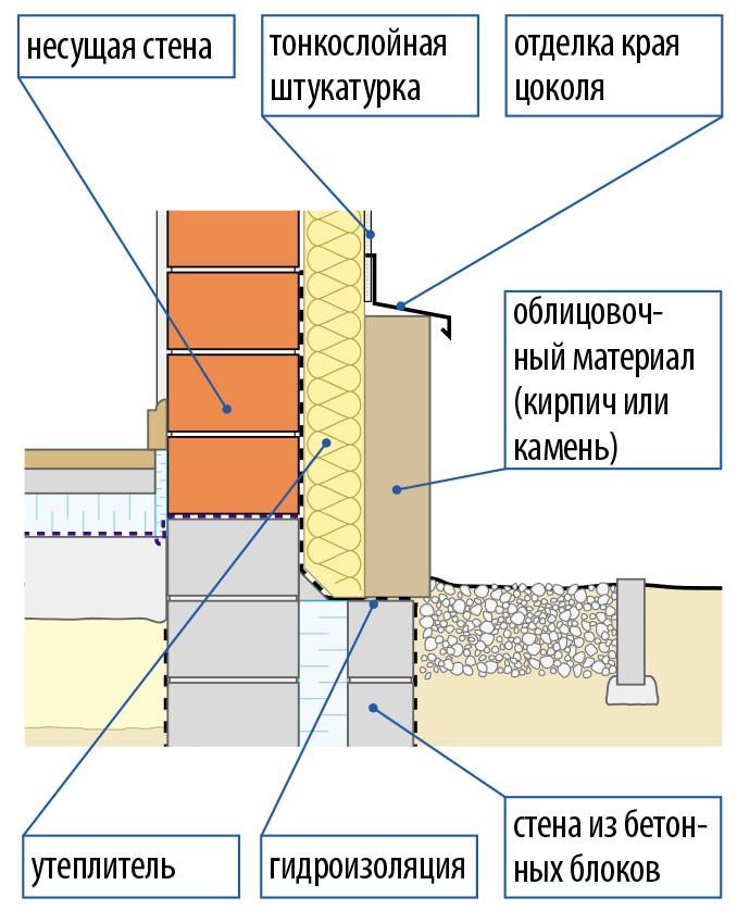 (отделка, цоколя, частного, дома) Отделка цоколя частного дома своими руками