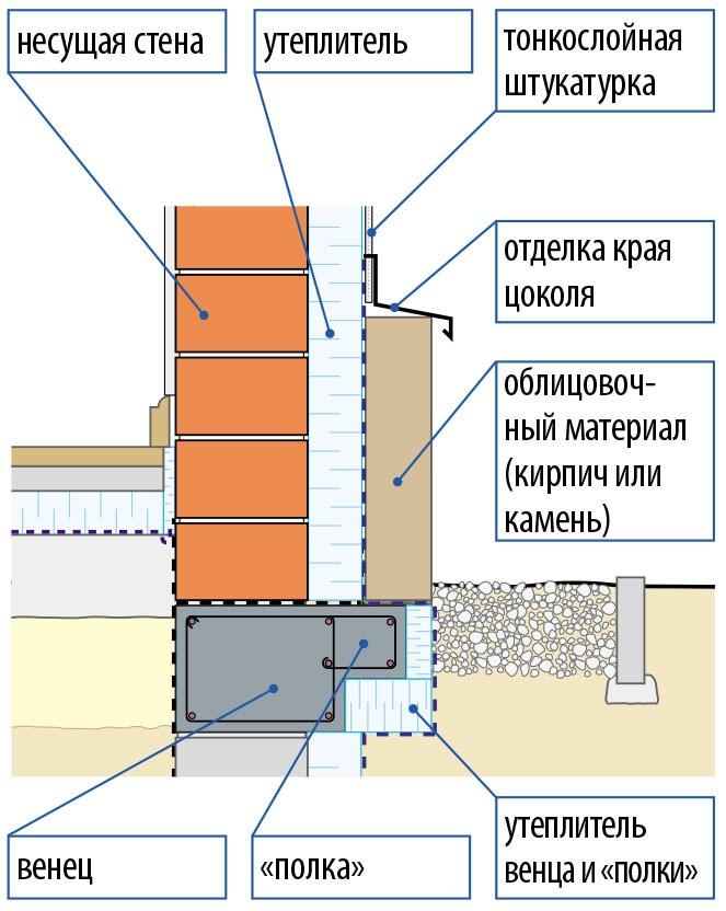 (отделка, цоколя, частного, дома) Отделка цоколя частного дома своими руками