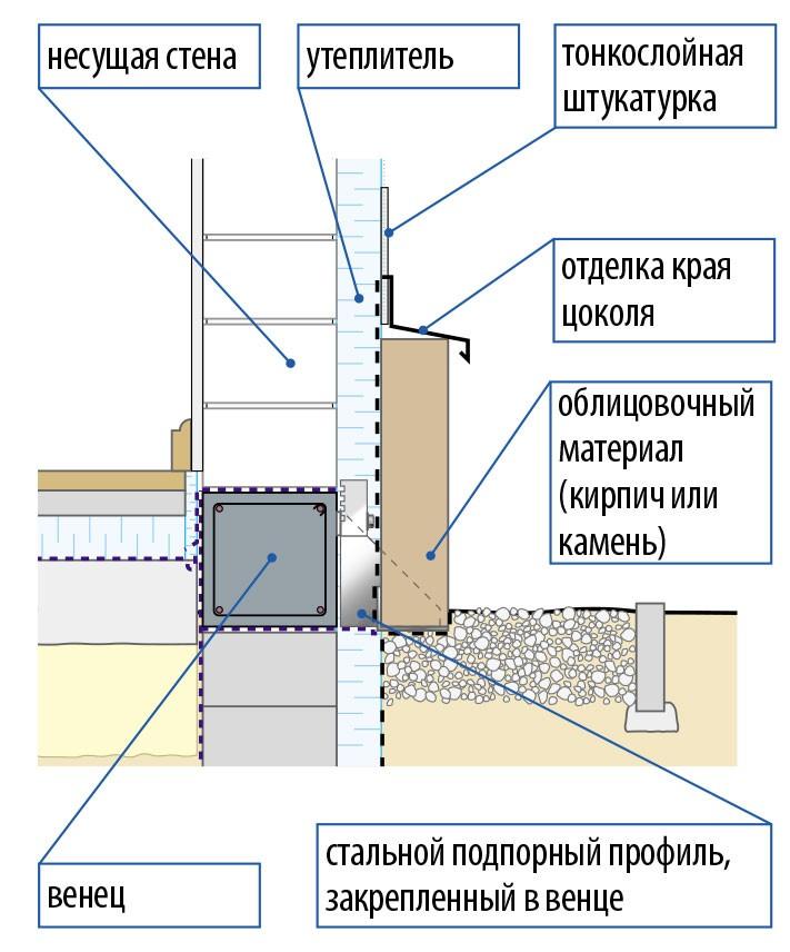(отделка, цоколя, частного, дома) Отделка цоколя частного дома своими руками