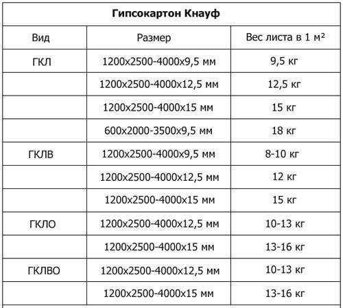Перегородка из гипсокартона своими руками
