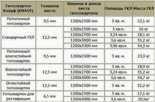 Перегородка из гипсокартона своими руками