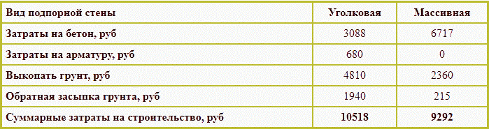(подпорная, стенка, своими, руками, расчет, устройство) Подпорная стенка своими руками: расчет и устройство