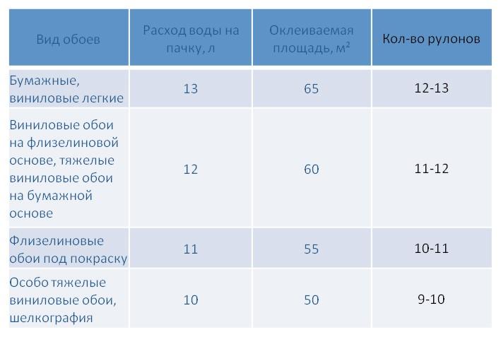 (сколько, обоев, нужно, комнату, онлайн-калькулятор) Сколько обоев нужно на комнату: онлайн-калькулятор