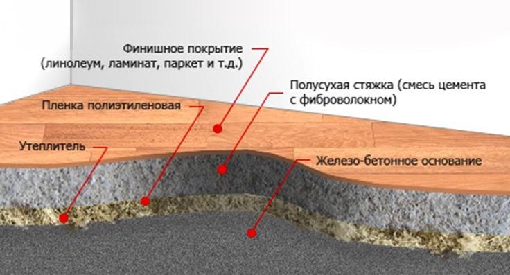 (стяжка, пола, своими, руками) Стяжка пола своими руками: пошаговая инструкция