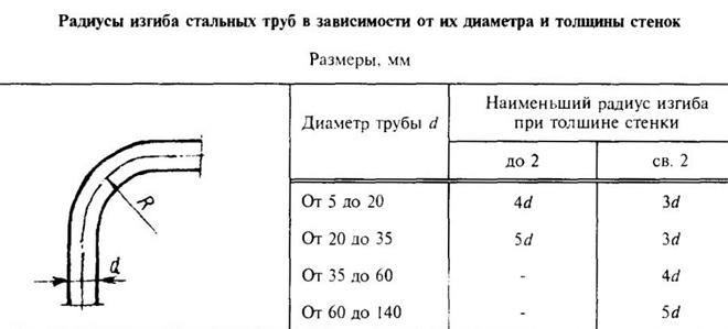 Трубогиб для профильной трубы своими руками: чертежи с фото и видео-инструкциями