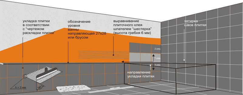 (укладка, плитки, ванной, своими) Укладка плитки в ванной своими руками