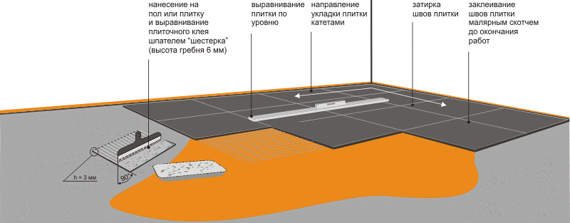 (укладка, плитки, ванной, своими) Укладка плитки в ванной своими руками