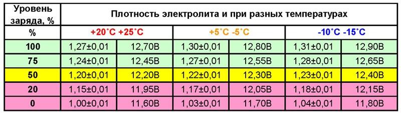 (проверить, аккумулятор, мультиметром) Как проверить аккумулятор мультиметром
