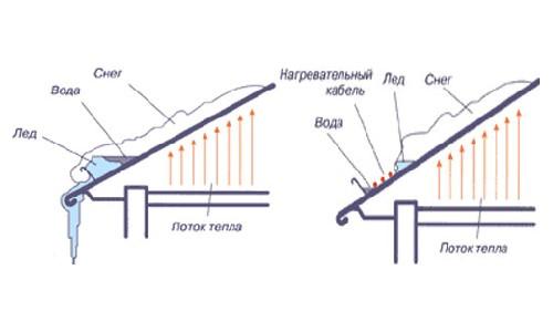 () Как убрать снег с крыши частного дома