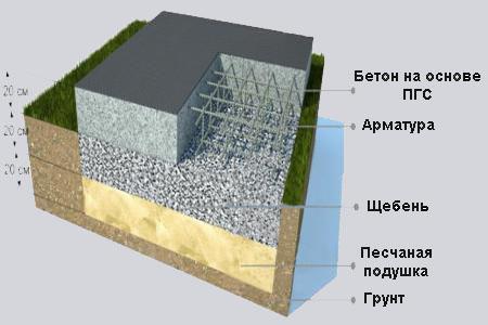 () Коэффициент уплотнения песка, щебня, грунта и ПГС — таблица и правила расчета