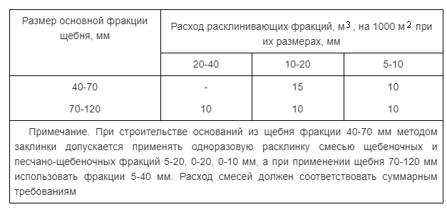 () Коэффициент уплотнения песка, щебня, грунта и ПГС — таблица и правила расчета