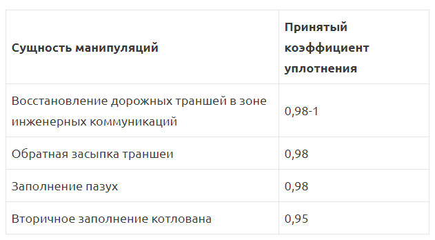 () Коэффициент уплотнения песка, щебня, грунта и ПГС — таблица и правила расчета
