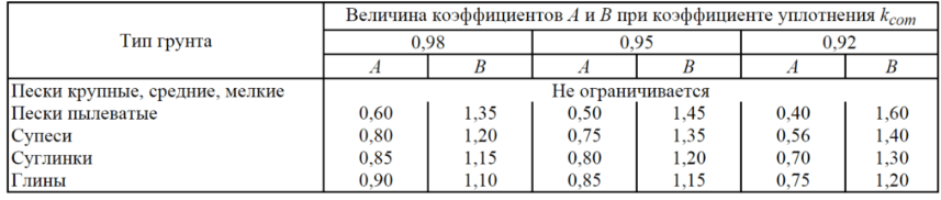 () Коэффициент уплотнения песка, щебня, грунта и ПГС — таблица и правила расчета