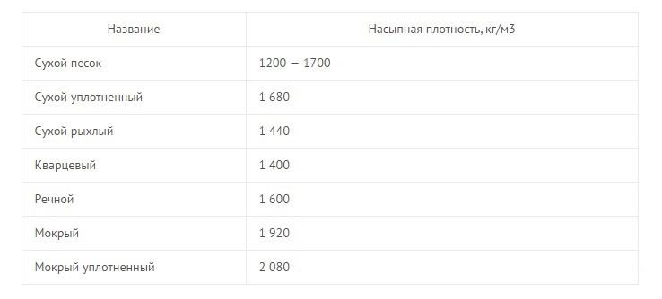 () Коэффициент уплотнения песка, щебня, грунта и ПГС — таблица и правила расчета