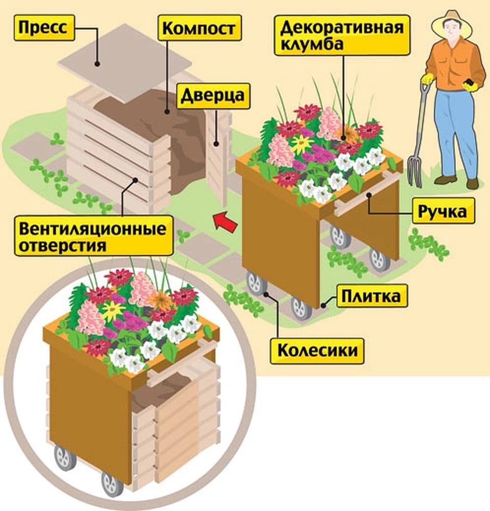 Компостная яма (ящик для компоста) своими руками: варианты изготовления, фото