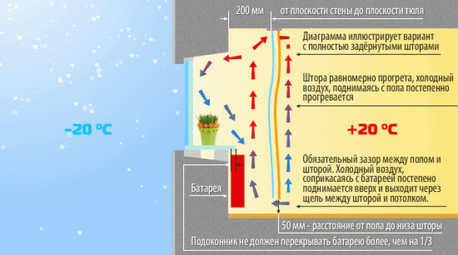 (конденсат, окнах, внутри, квартиры, почему) Конденсат на окнах внутри квартиры: почему образуется и как от него избавиться