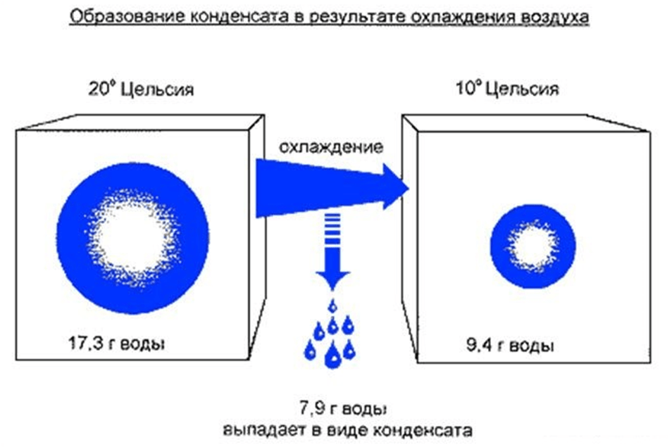 (конденсат, окнах, внутри, квартиры, почему) Конденсат на окнах внутри квартиры: почему образуется и как от него избавиться