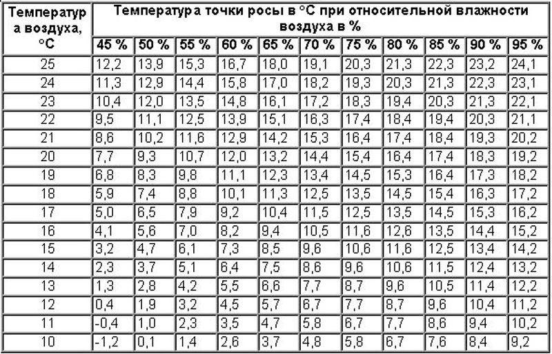 (конденсат, окнах, внутри, квартиры, почему) Конденсат на окнах внутри квартиры: почему образуется и как от него избавиться