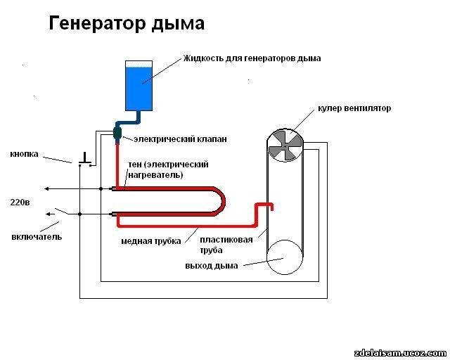 Коптильня холодного копчения своими руками