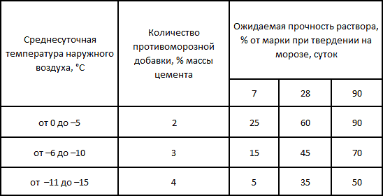 Можно ли заливать фундамент зимой
