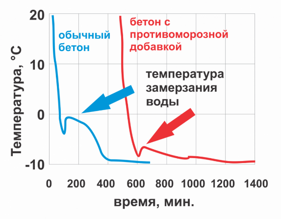 Можно ли заливать фундамент зимой