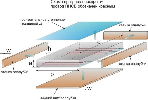 Можно ли заливать фундамент зимой