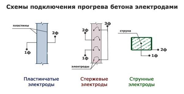Можно ли заливать фундамент зимой