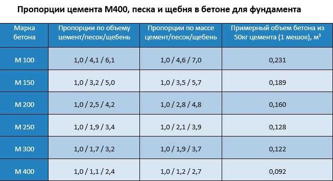 Можно ли заливать фундамент зимой
