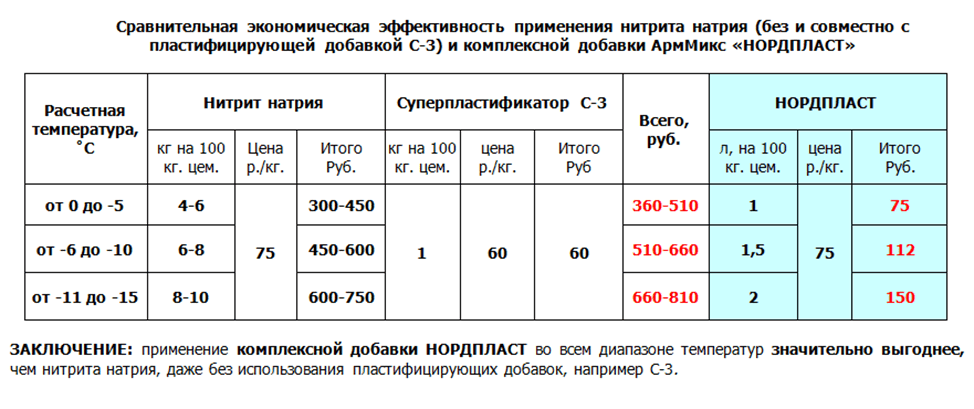 Можно ли заливать фундамент зимой